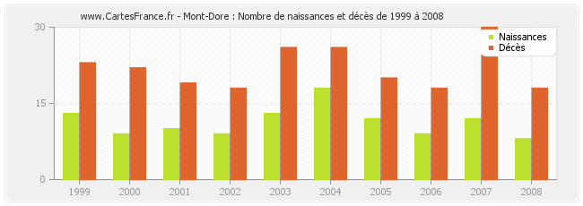 Mont-Dore : Nombre de naissances et décès de 1999 à 2008