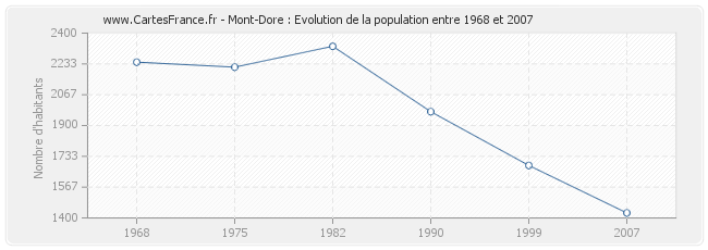 Population Mont-Dore