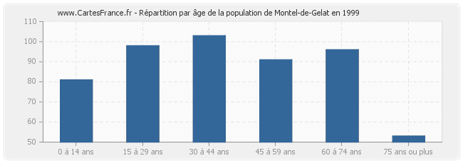 Répartition par âge de la population de Montel-de-Gelat en 1999