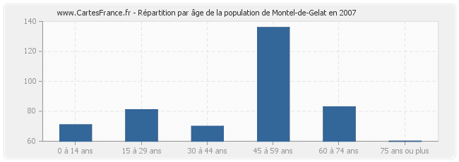 Répartition par âge de la population de Montel-de-Gelat en 2007