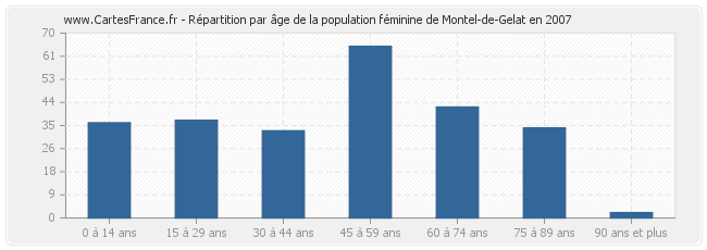 Répartition par âge de la population féminine de Montel-de-Gelat en 2007