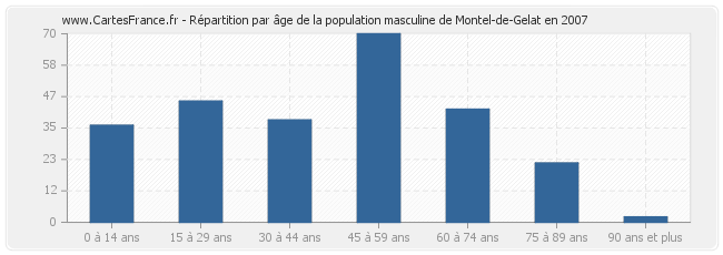 Répartition par âge de la population masculine de Montel-de-Gelat en 2007
