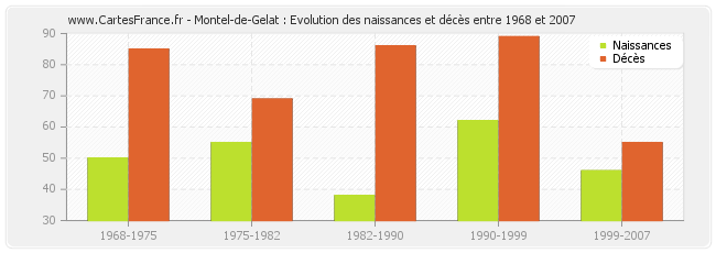 Montel-de-Gelat : Evolution des naissances et décès entre 1968 et 2007