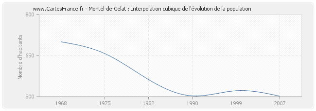 Montel-de-Gelat : Interpolation cubique de l'évolution de la population