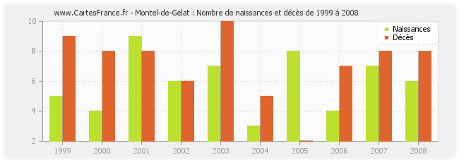 Montel-de-Gelat : Nombre de naissances et décès de 1999 à 2008