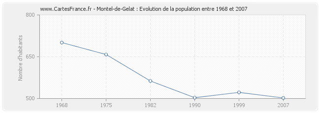 Population Montel-de-Gelat