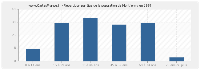 Répartition par âge de la population de Montfermy en 1999