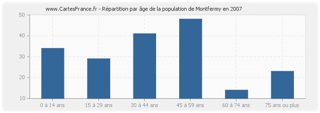 Répartition par âge de la population de Montfermy en 2007