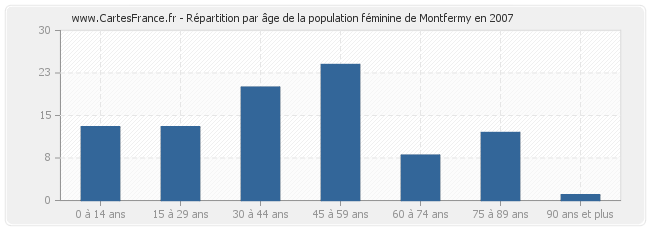 Répartition par âge de la population féminine de Montfermy en 2007