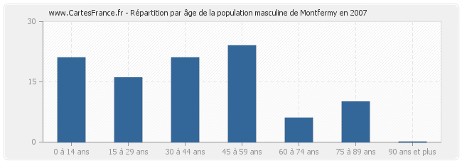 Répartition par âge de la population masculine de Montfermy en 2007