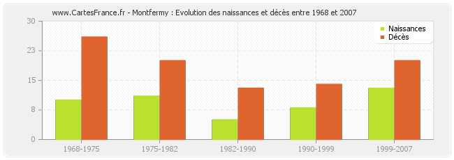 Montfermy : Evolution des naissances et décès entre 1968 et 2007