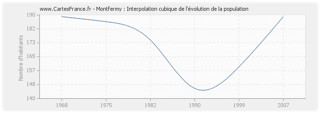 Montfermy : Interpolation cubique de l'évolution de la population