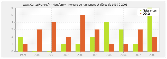 Montfermy : Nombre de naissances et décès de 1999 à 2008