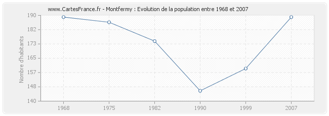 Population Montfermy