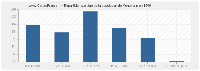 Répartition par âge de la population de Montmorin en 1999