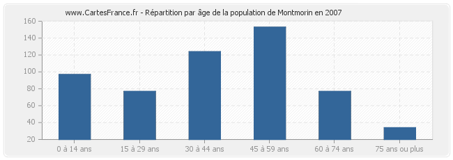 Répartition par âge de la population de Montmorin en 2007