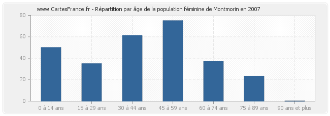 Répartition par âge de la population féminine de Montmorin en 2007