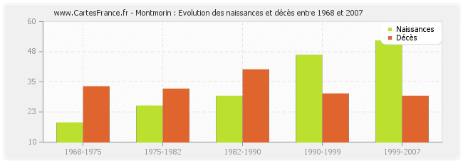 Montmorin : Evolution des naissances et décès entre 1968 et 2007