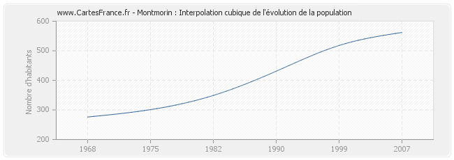 Montmorin : Interpolation cubique de l'évolution de la population