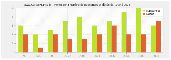 Montmorin : Nombre de naissances et décès de 1999 à 2008