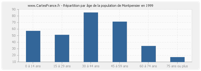 Répartition par âge de la population de Montpensier en 1999