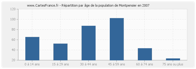 Répartition par âge de la population de Montpensier en 2007