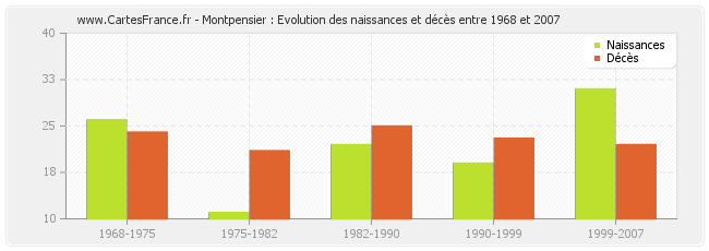 Montpensier : Evolution des naissances et décès entre 1968 et 2007
