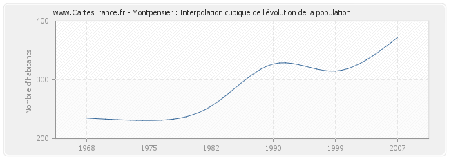 Montpensier : Interpolation cubique de l'évolution de la population