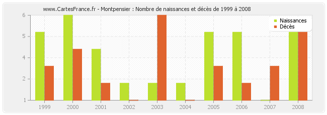 Montpensier : Nombre de naissances et décès de 1999 à 2008