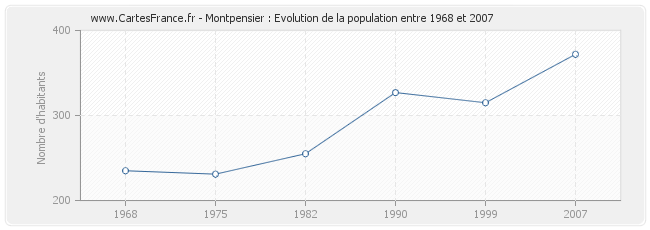 Population Montpensier