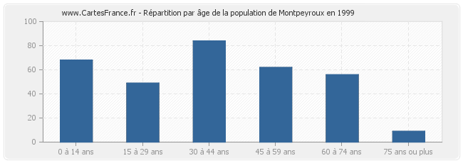 Répartition par âge de la population de Montpeyroux en 1999