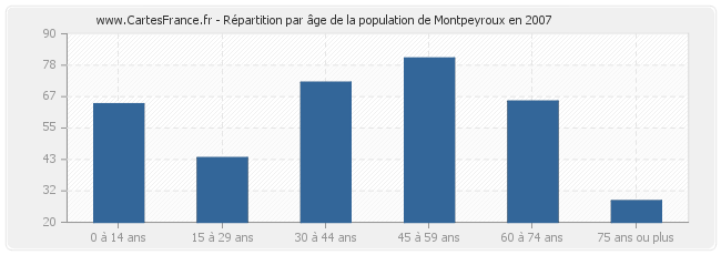 Répartition par âge de la population de Montpeyroux en 2007