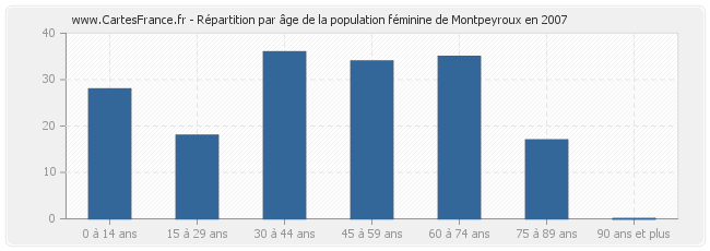 Répartition par âge de la population féminine de Montpeyroux en 2007