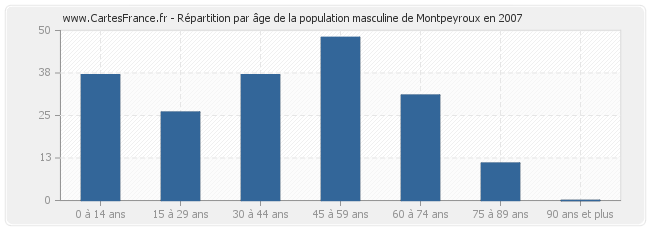 Répartition par âge de la population masculine de Montpeyroux en 2007