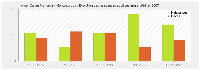 Montpeyroux : Evolution des naissances et décès entre 1968 et 2007