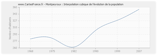 Montpeyroux : Interpolation cubique de l'évolution de la population