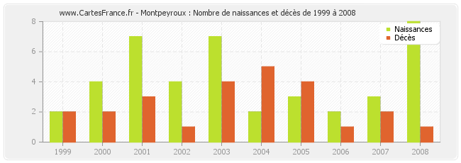 Montpeyroux : Nombre de naissances et décès de 1999 à 2008