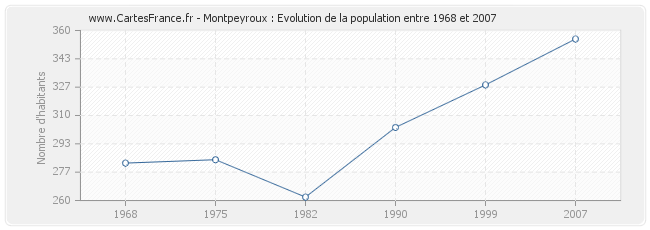 Population Montpeyroux