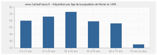 Répartition par âge de la population de Moriat en 1999
