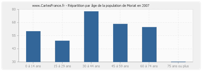 Répartition par âge de la population de Moriat en 2007