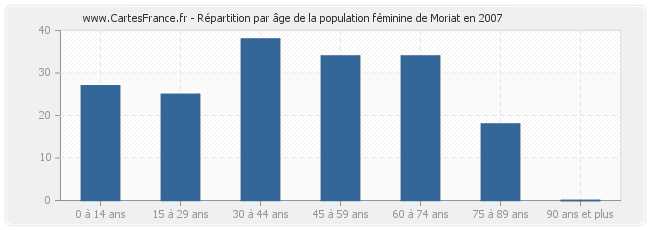 Répartition par âge de la population féminine de Moriat en 2007