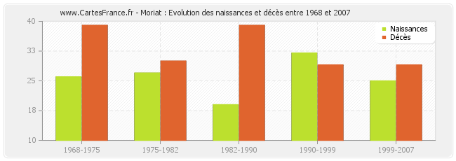 Moriat : Evolution des naissances et décès entre 1968 et 2007