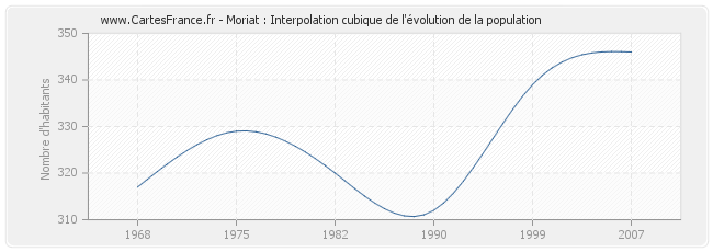 Moriat : Interpolation cubique de l'évolution de la population