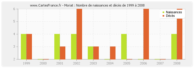 Moriat : Nombre de naissances et décès de 1999 à 2008