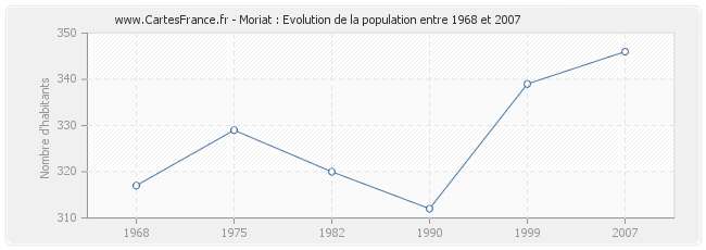 Population Moriat