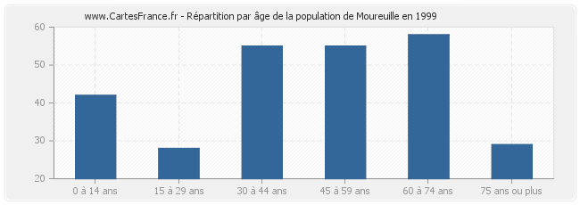 Répartition par âge de la population de Moureuille en 1999