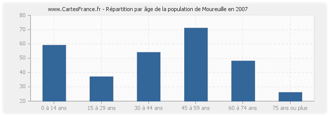 Répartition par âge de la population de Moureuille en 2007
