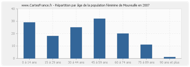 Répartition par âge de la population féminine de Moureuille en 2007