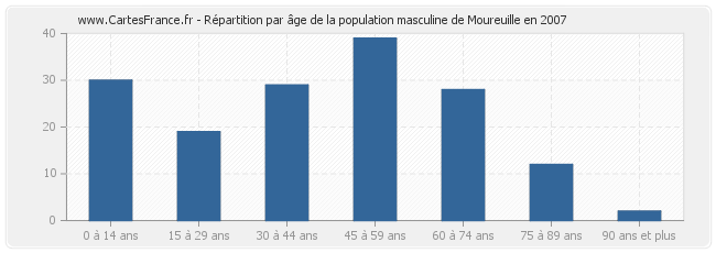 Répartition par âge de la population masculine de Moureuille en 2007