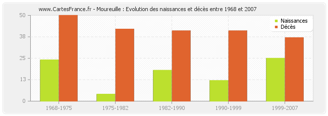 Moureuille : Evolution des naissances et décès entre 1968 et 2007
